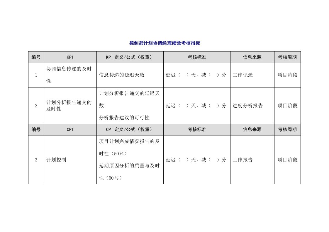 人事管理-82-控制部计划协调经理绩效考核指标