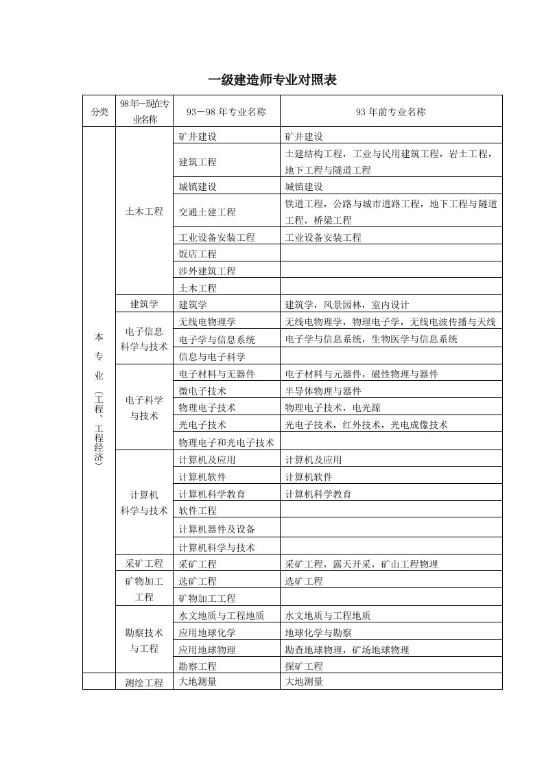 一级建造师报考专业对照表