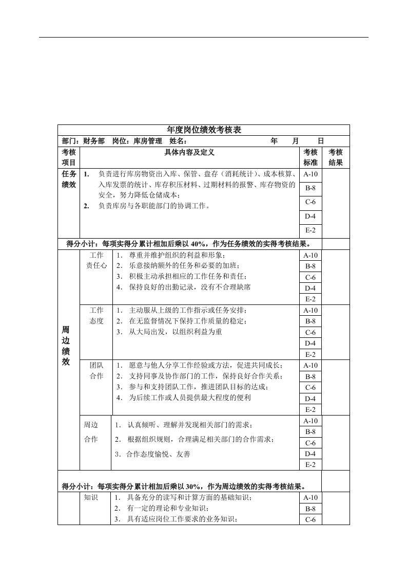 财务部-库房管理绩效考核指标(KPI)