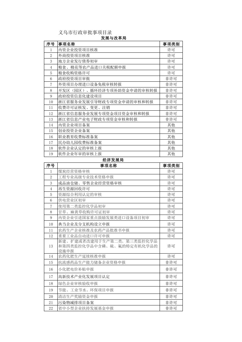 项目管理-义乌市行政审批事项目录