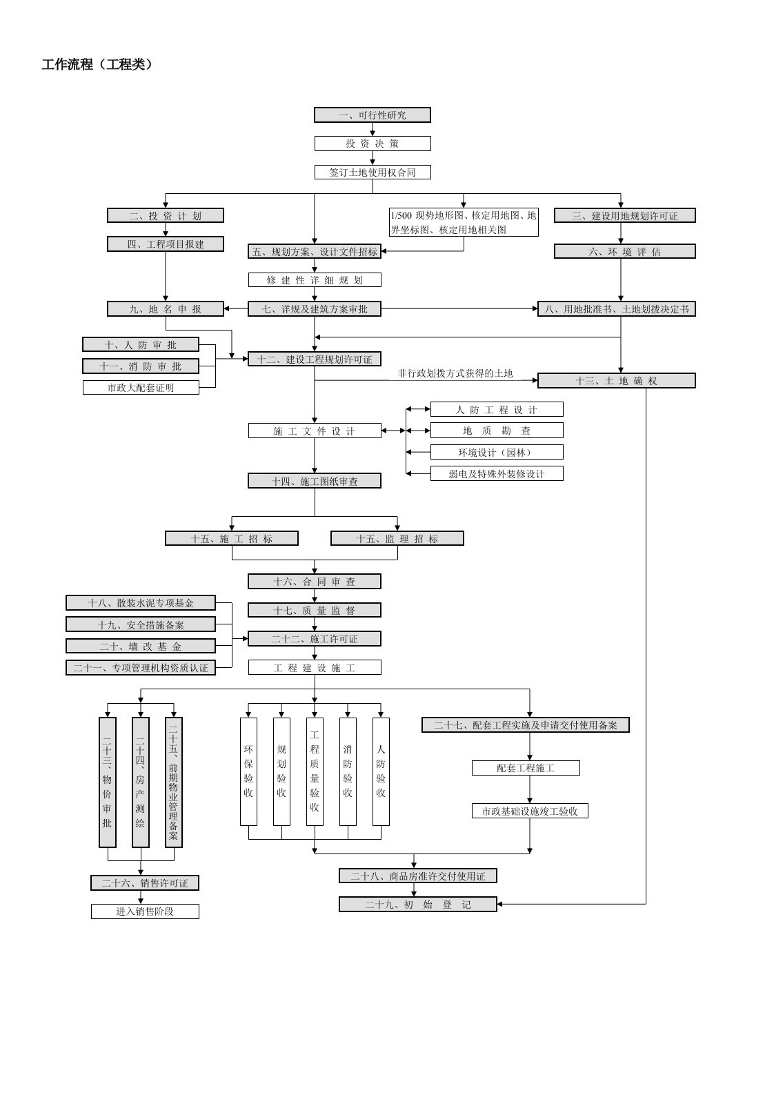 表格模板-总流程图