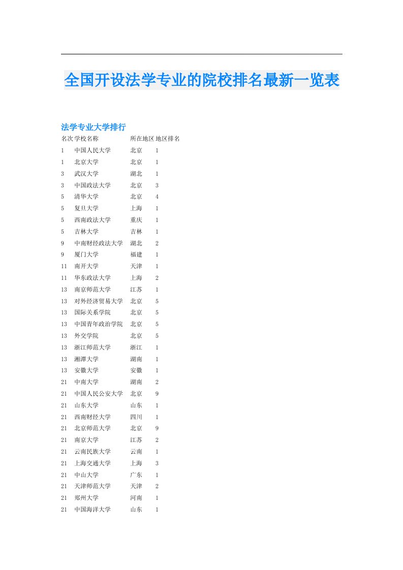 全国开设法学专业的院校排名最新一览表