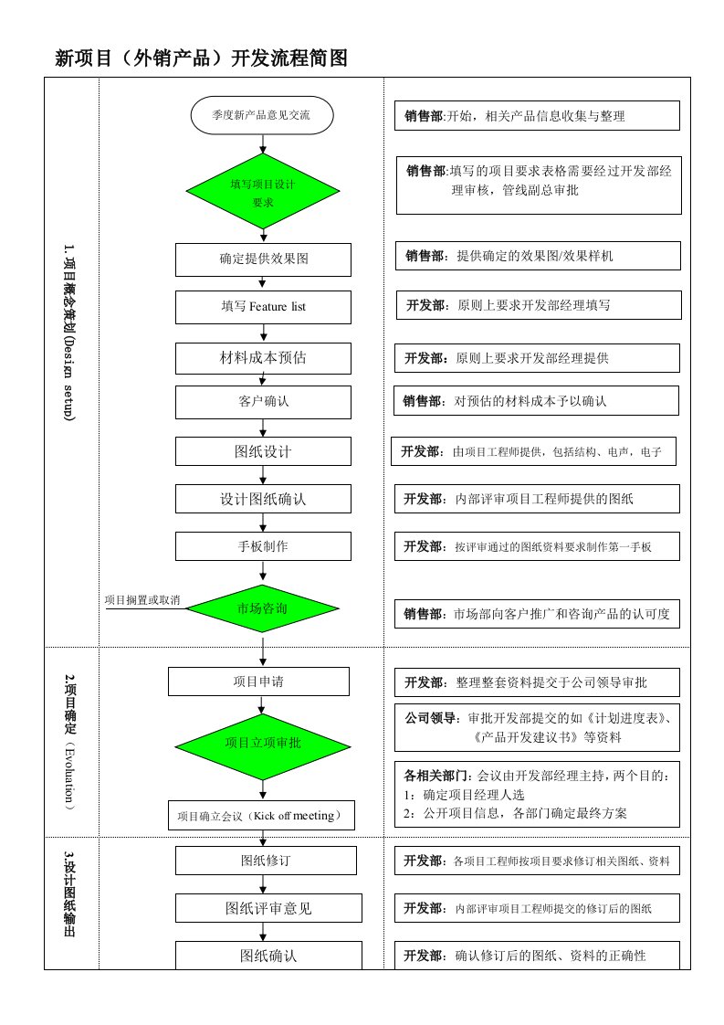 产品新产品开发流程图