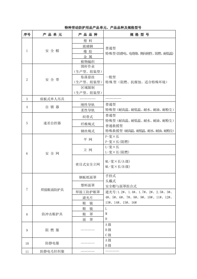 特种劳动防护用品实施细则