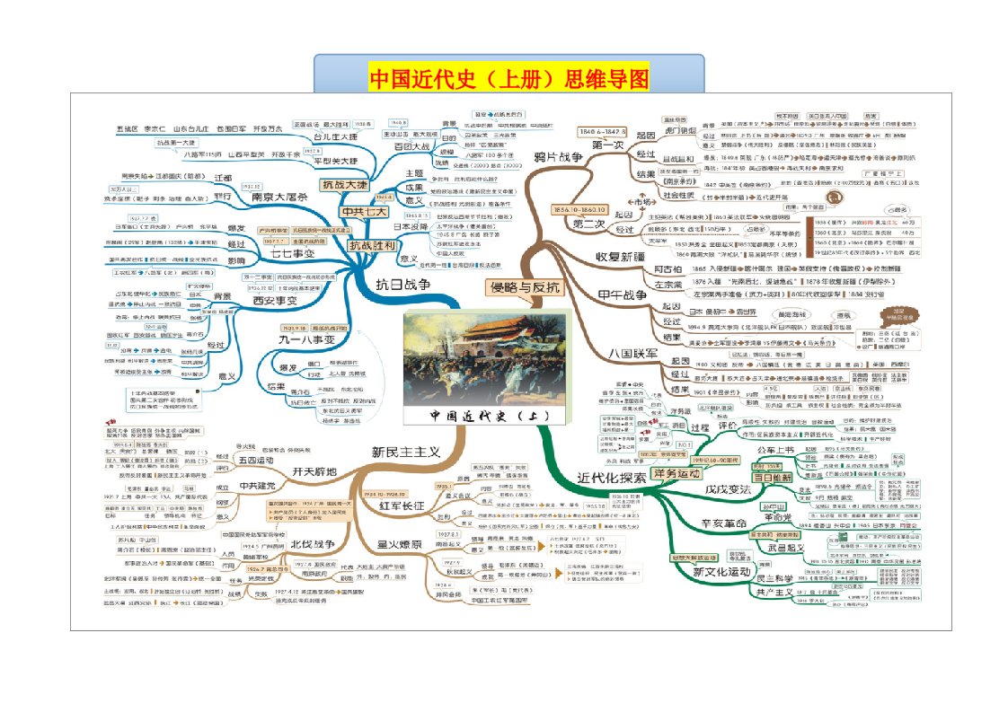 八年级中国近代史思维导图