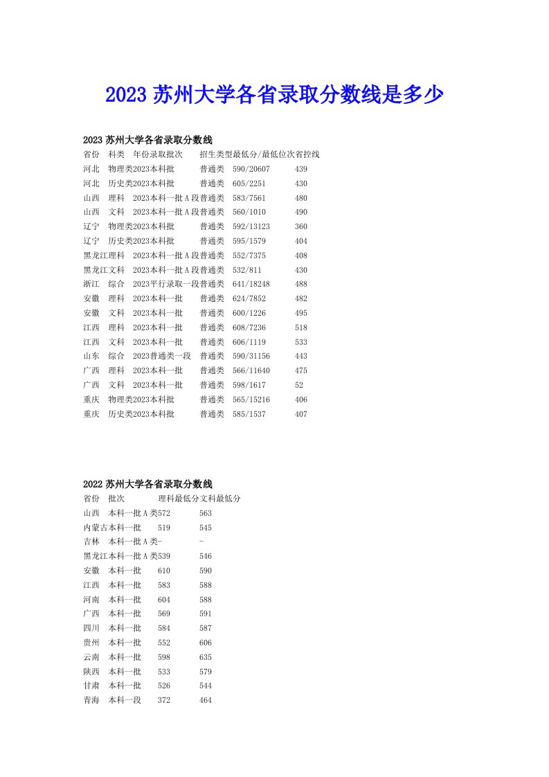 2023苏州大学各省录取分数线是多少