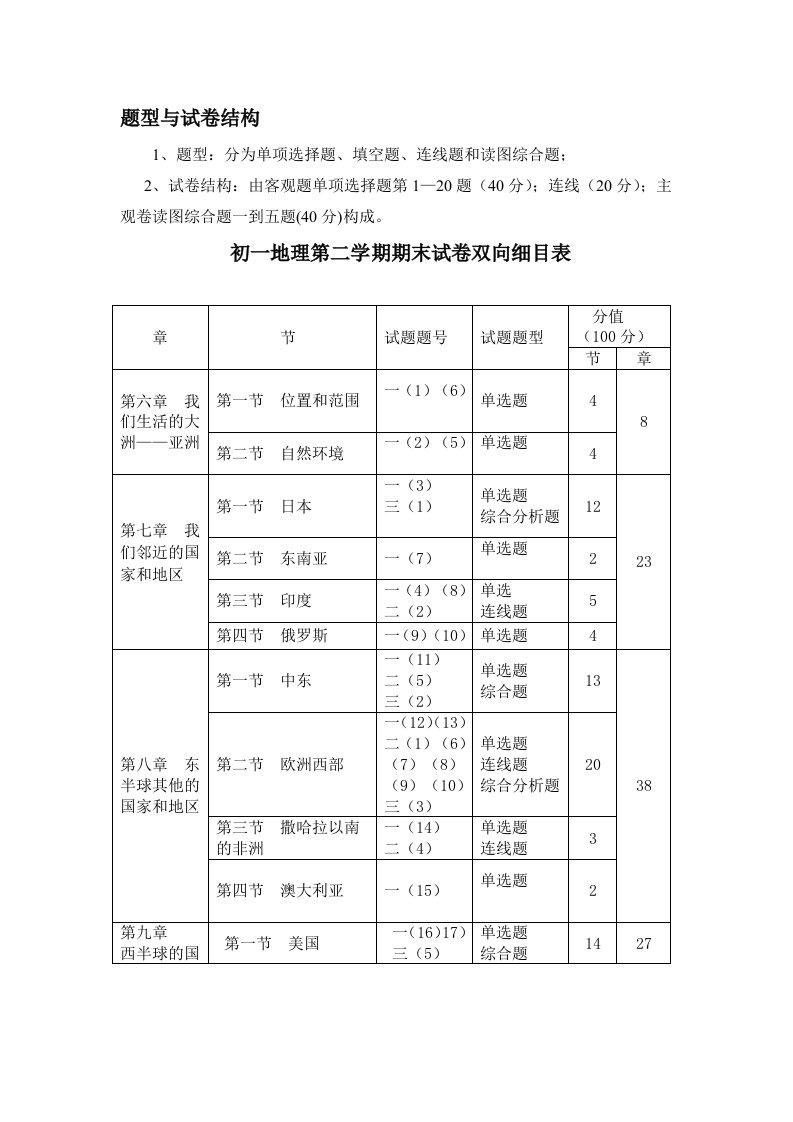 初一地理下学期期末考试细目表