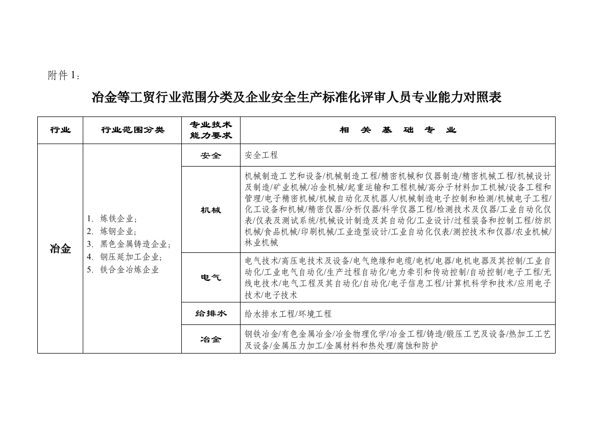 冶金等工贸行业范围分类及企业安全生产基础标准化评审人员专业能力对照表