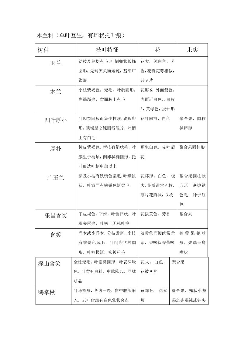 黄山学院树种总结