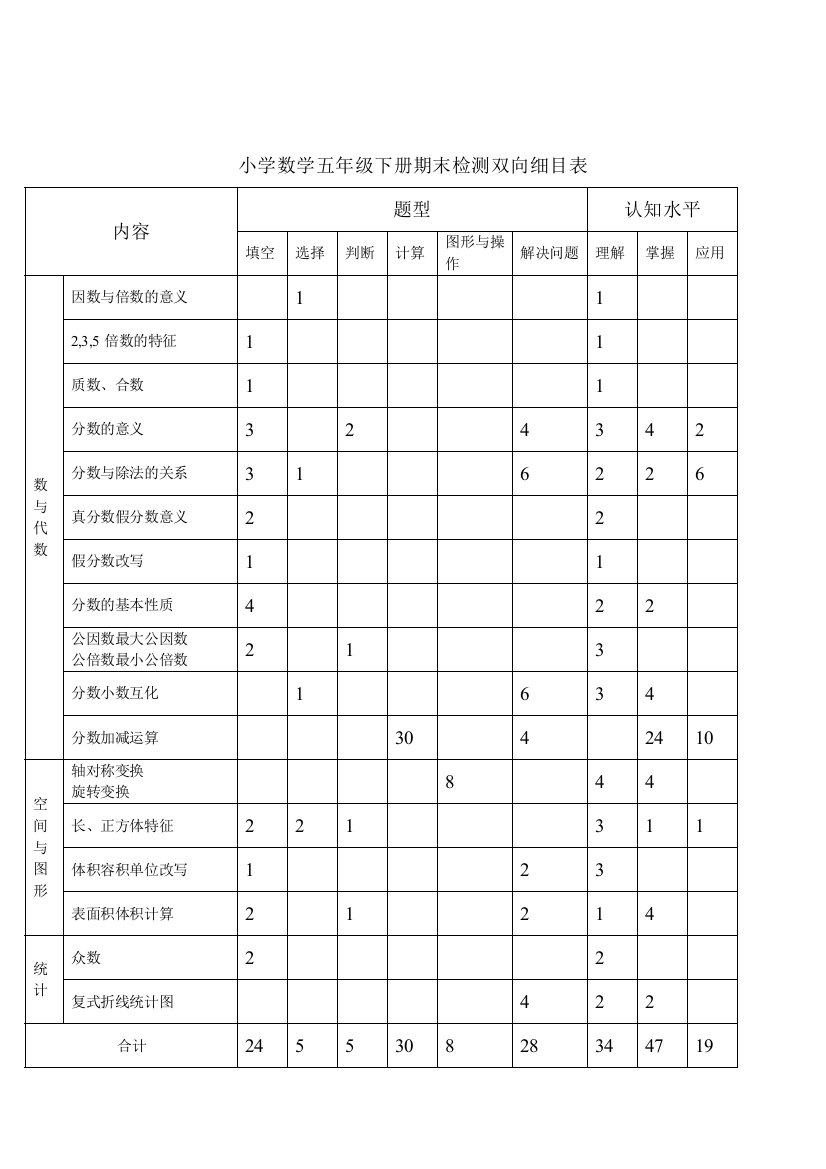 (完整版)小学数学五年级下册期末检测双向细目表、试卷、答案