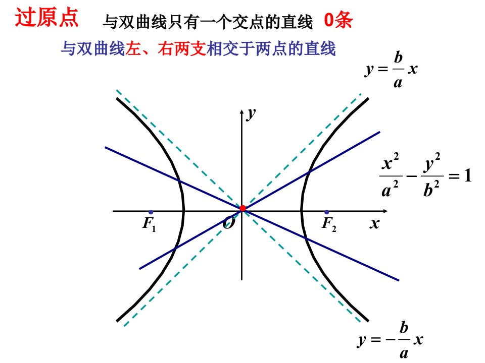 直线和双曲线的交点问题PPT讲座