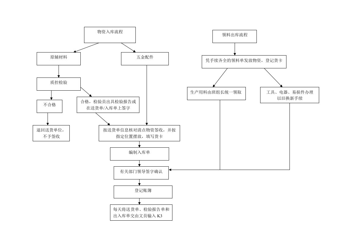 仓库物资出入库流程示意图