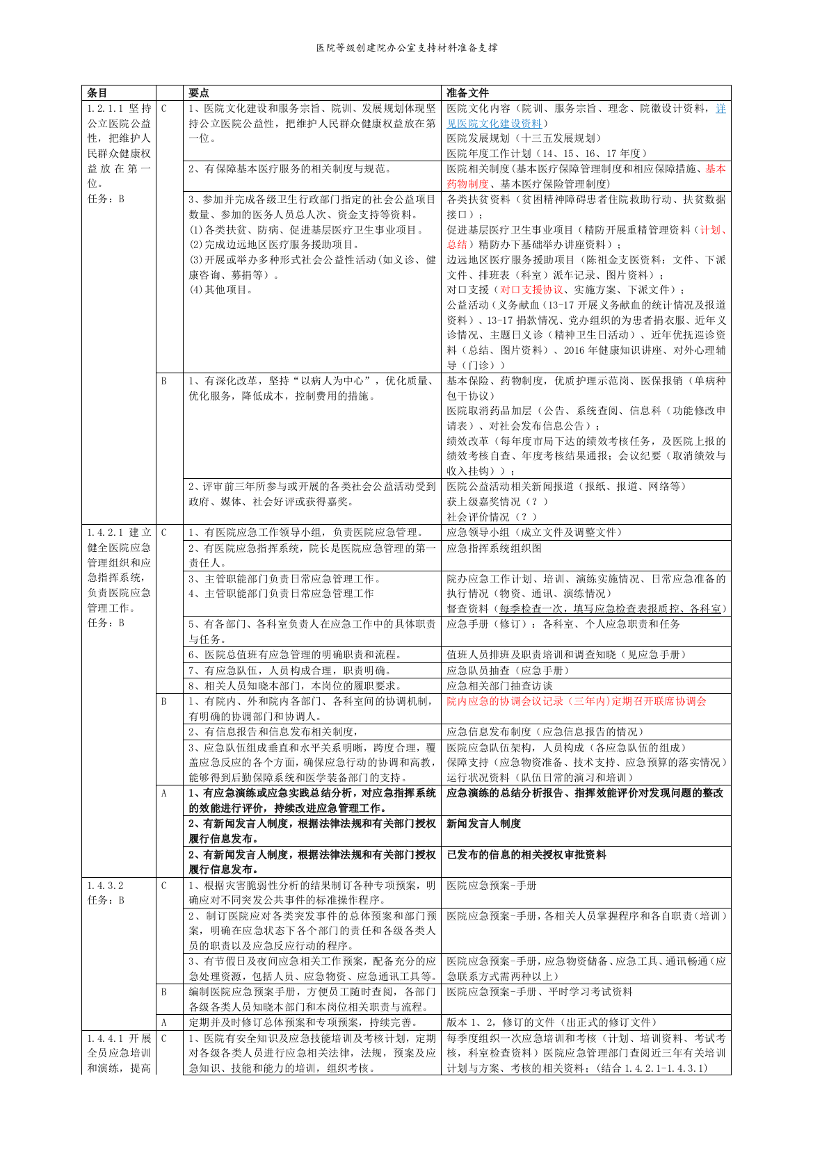 医院等级创建院办公室支持材料准备支撑