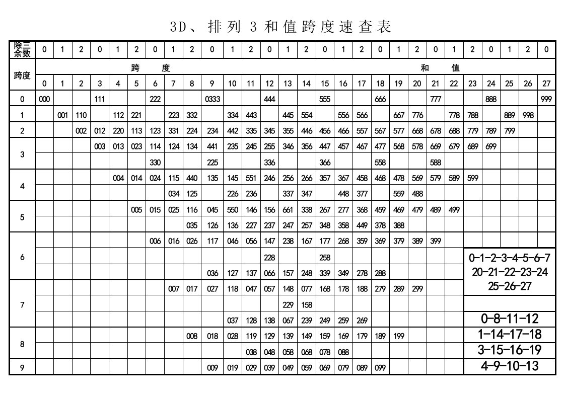 3D、排列3和值跨度速查表9.17