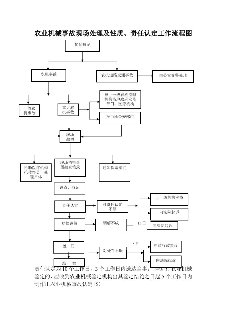 农业机械事故现场处理及性质、责任认定工作流程图