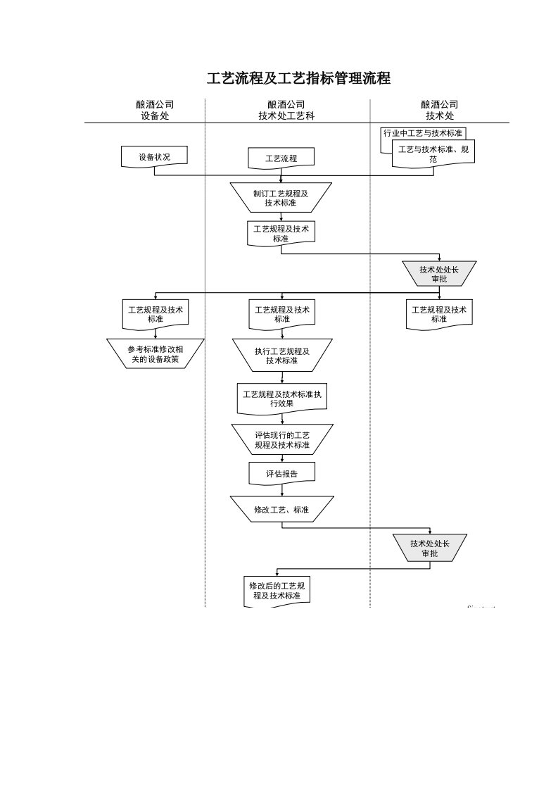 某酒业生产企业工艺流程及工艺指标管理流程