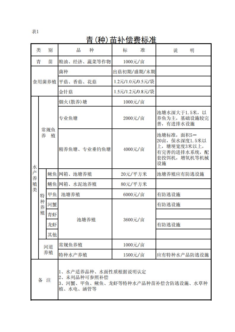 巢湖市城市规划区土地及房屋征收青苗和地上附着物补偿费标准