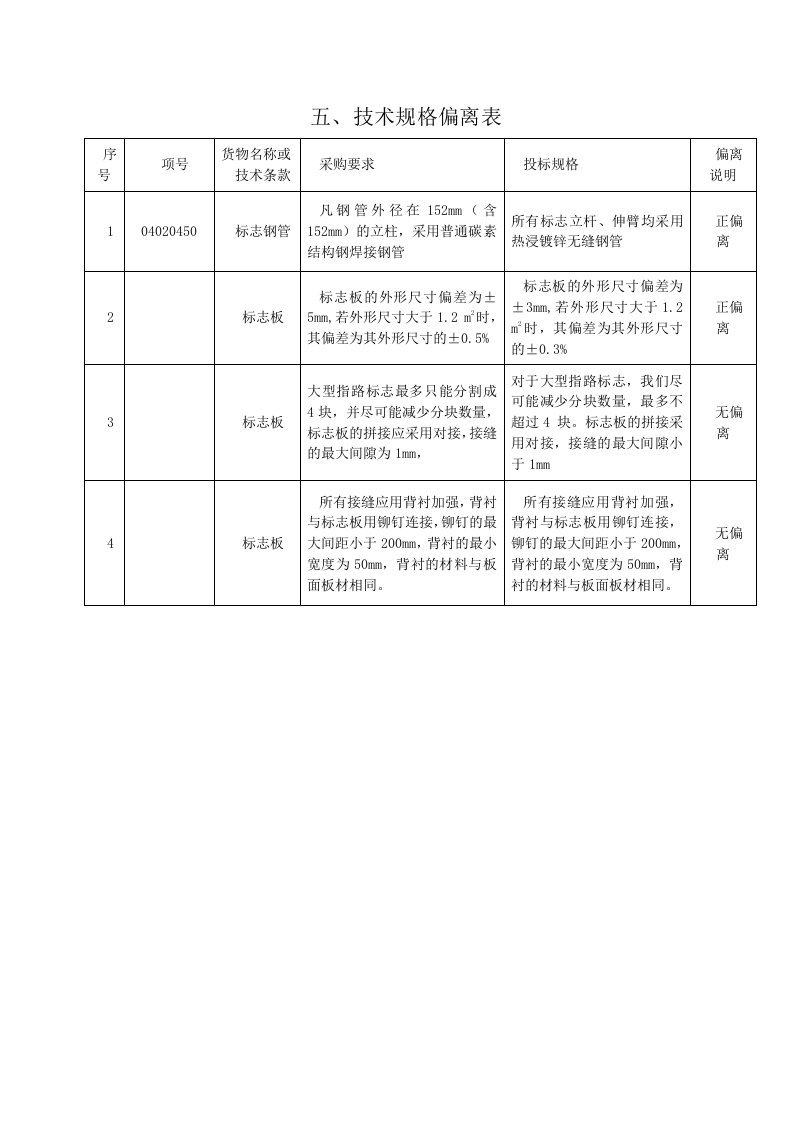 技术规格偏离表