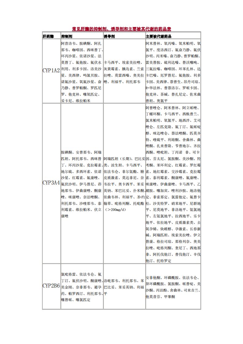 常见肝酶的抑制剂、诱导剂和主要被其代谢的药品表