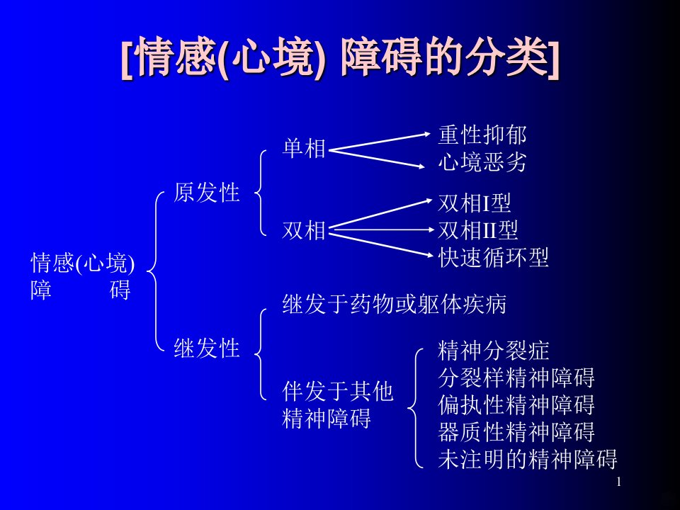 抗抑郁药治疗进展心得PPT课件