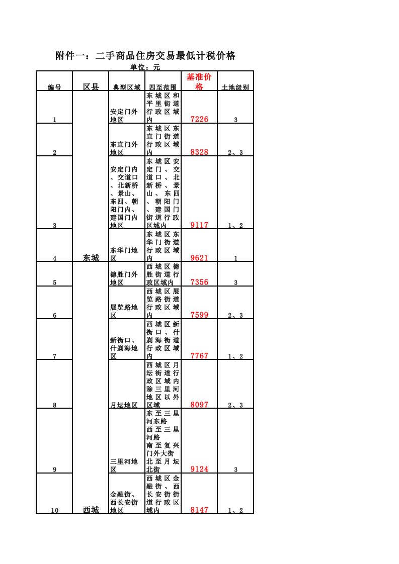 北京最低过户地区指导价（精选）