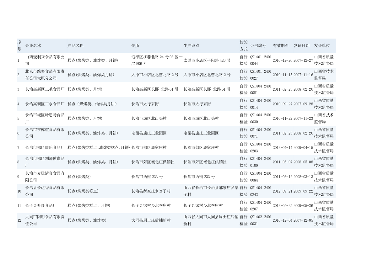 山西省烘焙客户资料248家完整