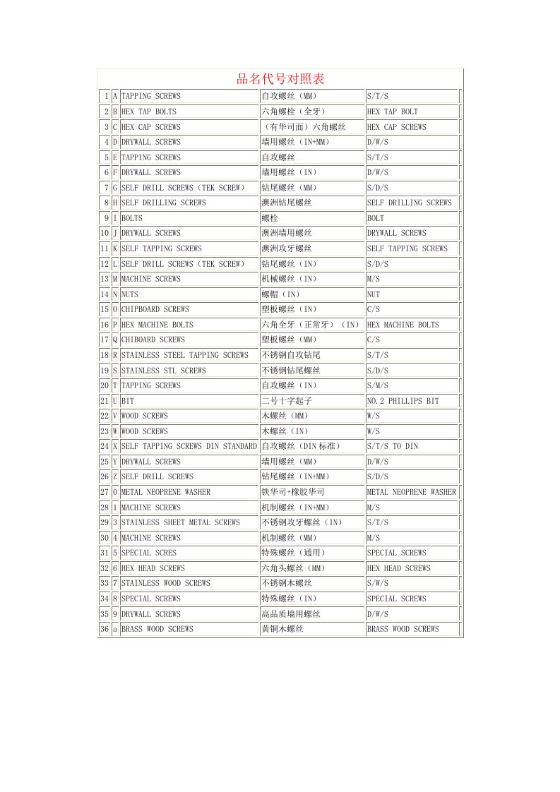 螺丝分类命名及编码