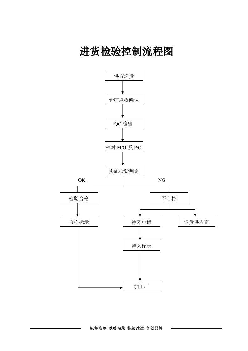 进料、制程、成品检验流程图