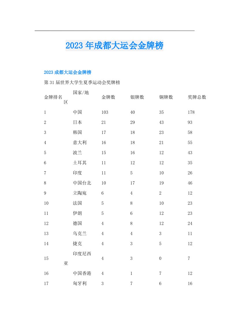 成都大运会金牌榜