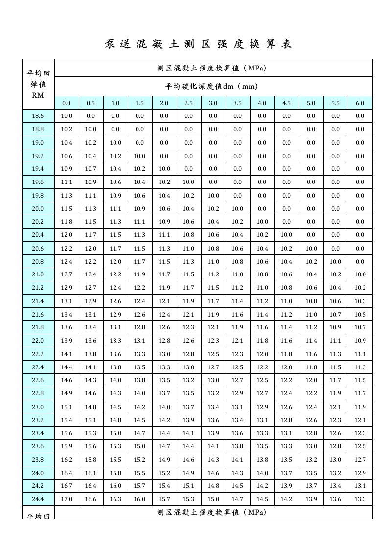 附录b-回弹法检测泵送混凝土测区强度换算表