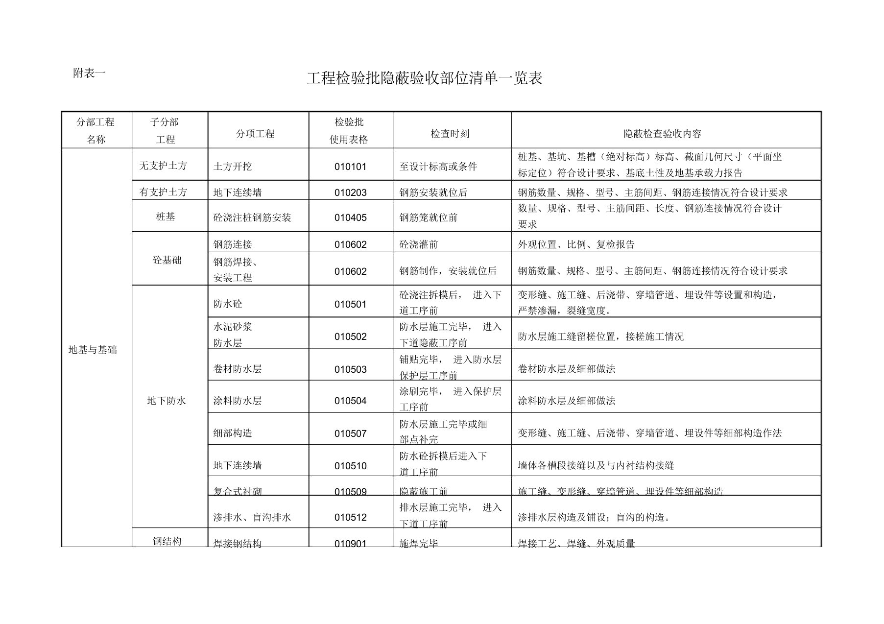 建筑工程检验批隐蔽验收部位清单一览表(附表一)