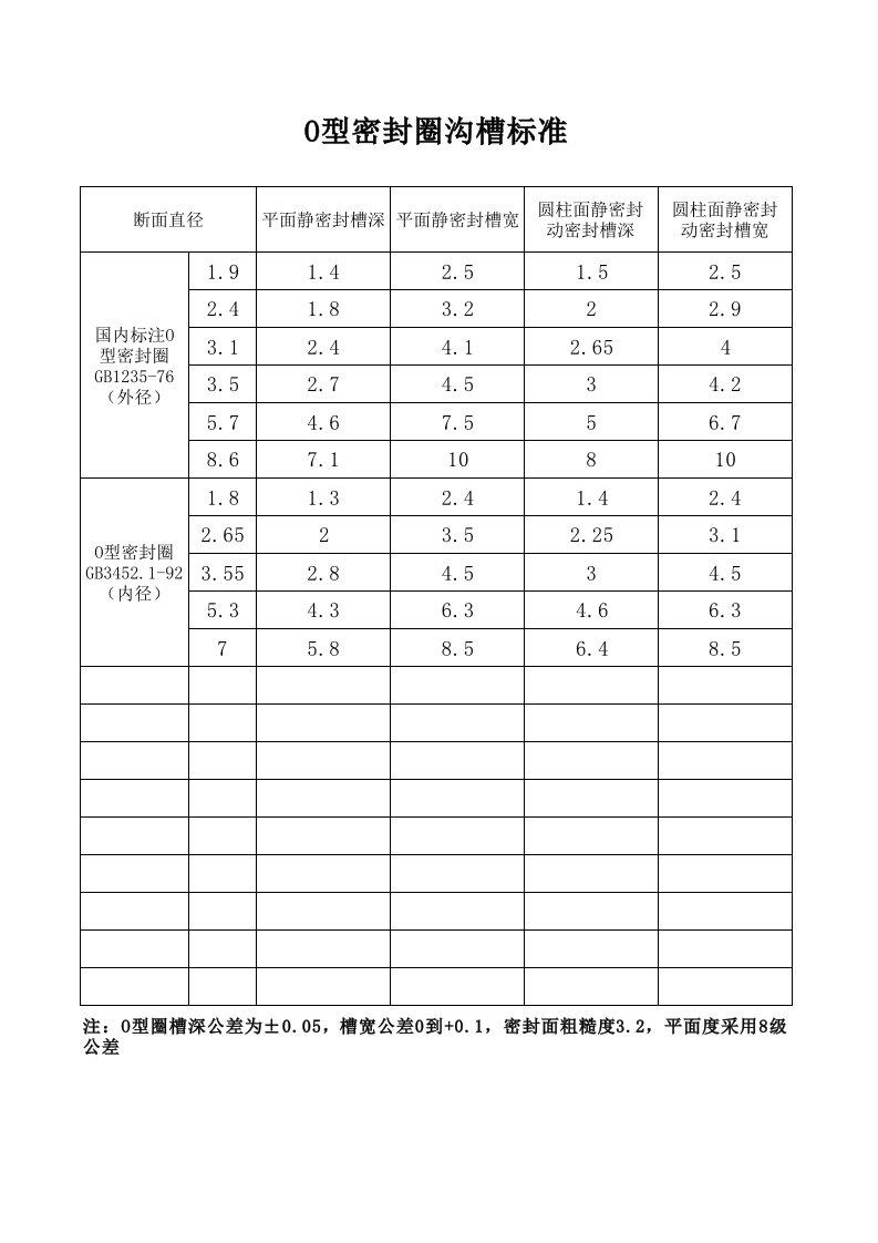 O型密封圈沟槽尺寸标准