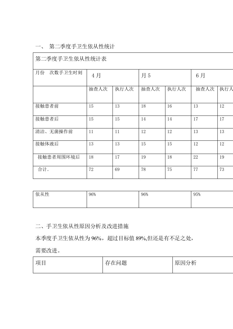 第季度手卫生分析