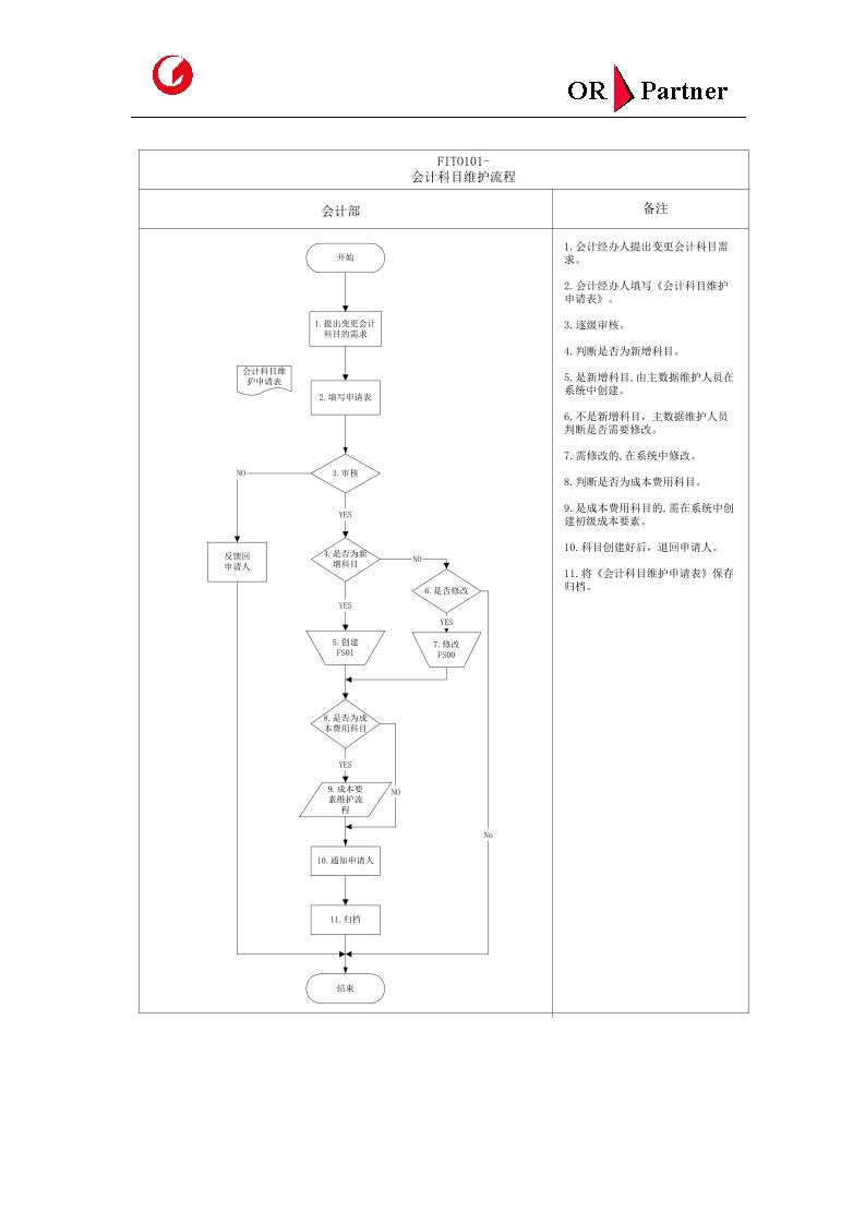 财务会计流程