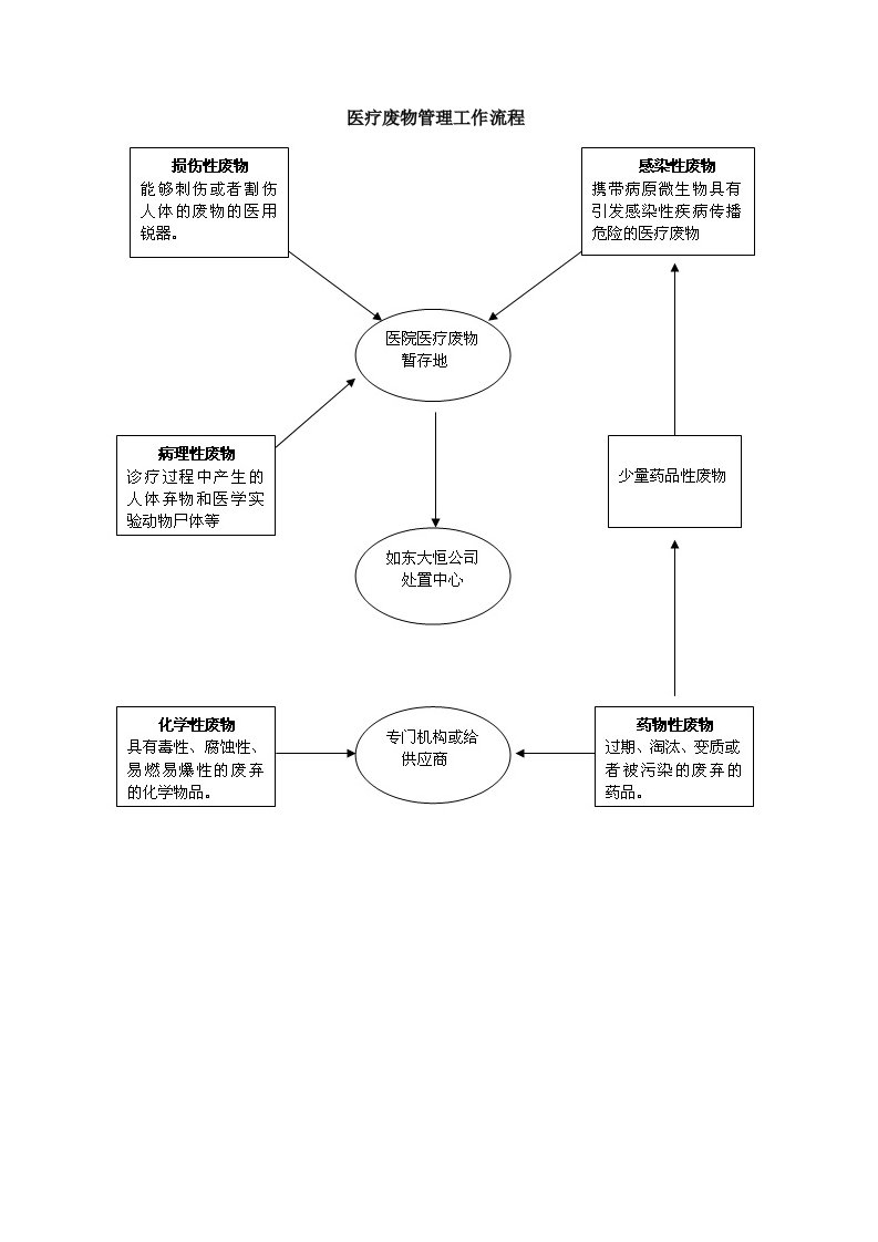 医疗废物管理工作流程