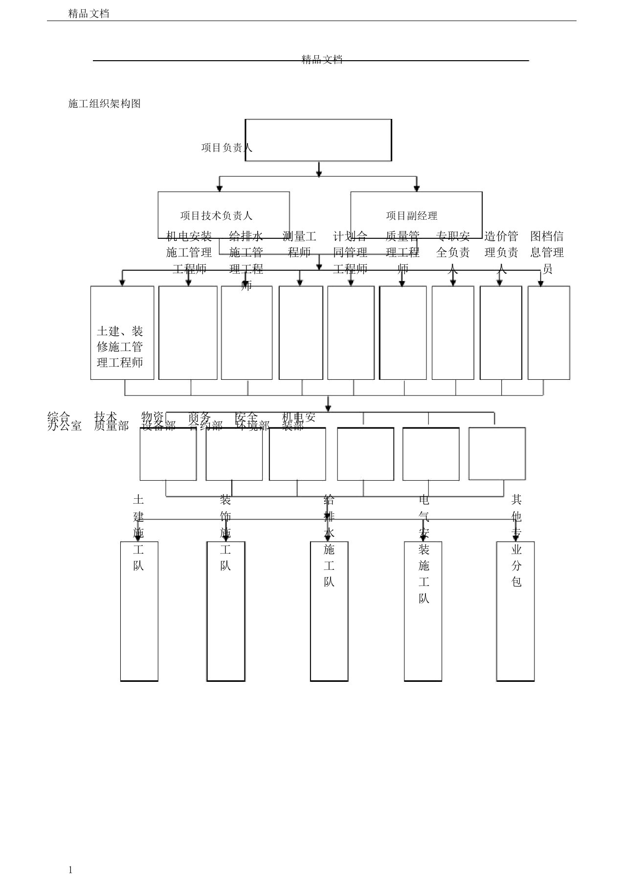 施工组织架构框架图范本