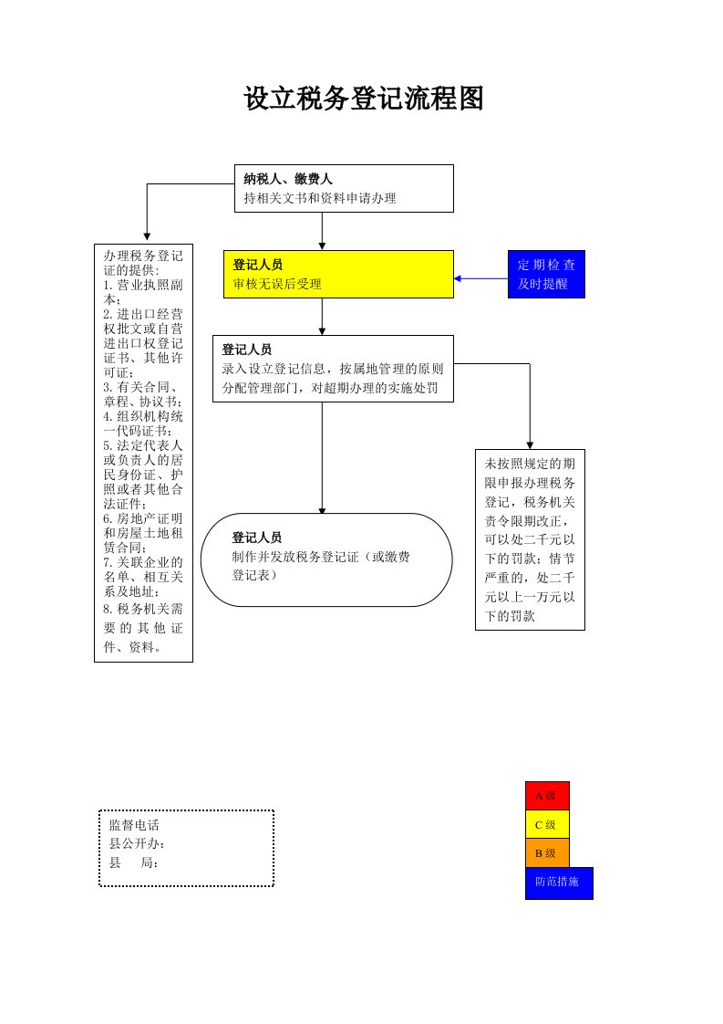 表格模板-设立税务登记流程图