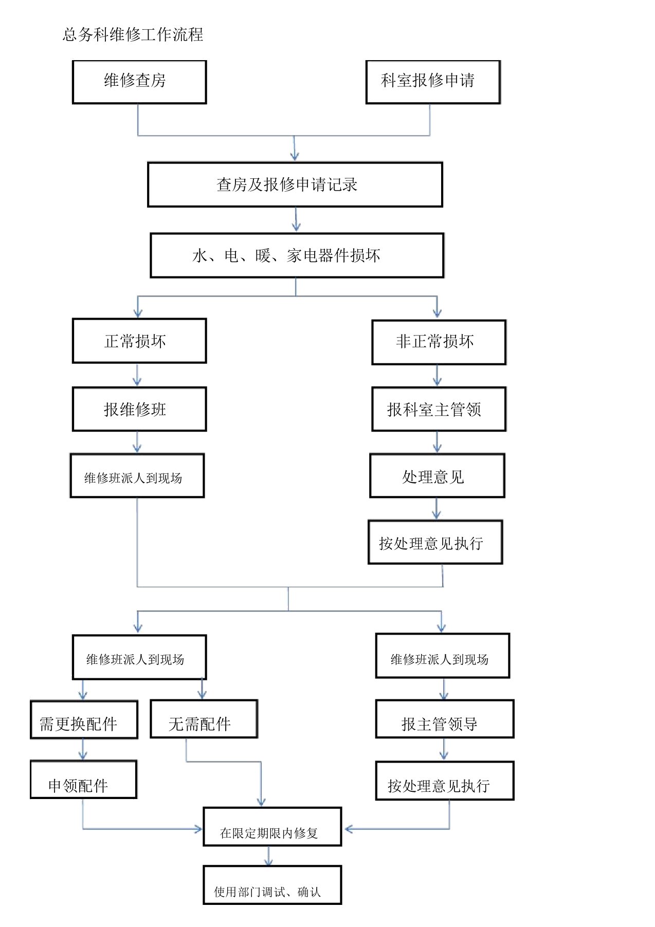 医院后勤部工作流程纲要图