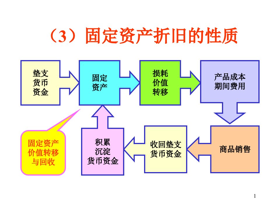 固定资产折旧账户的解析