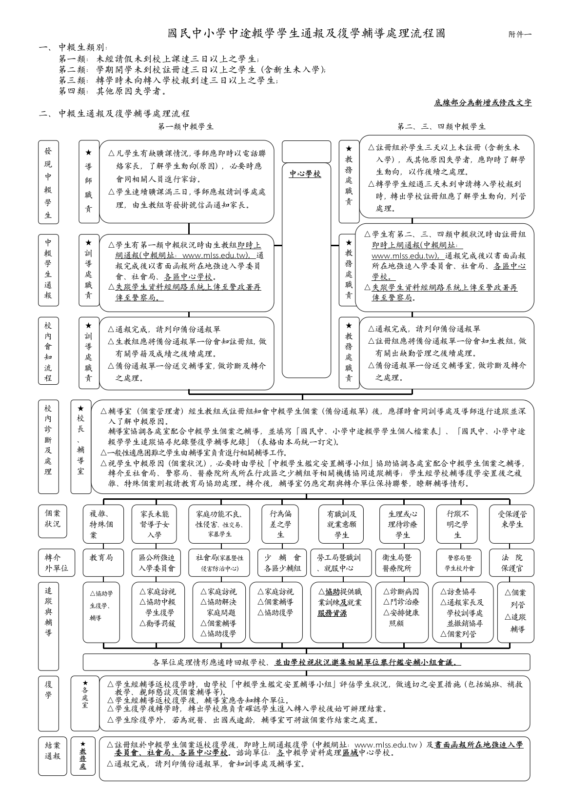 国民中小学中途辍学学生通报及复学辅导处理流程图