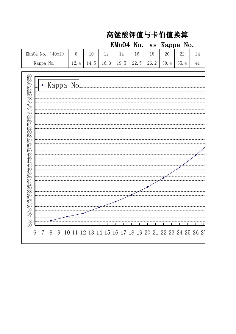 高锰酸钾值与卡伯值换算