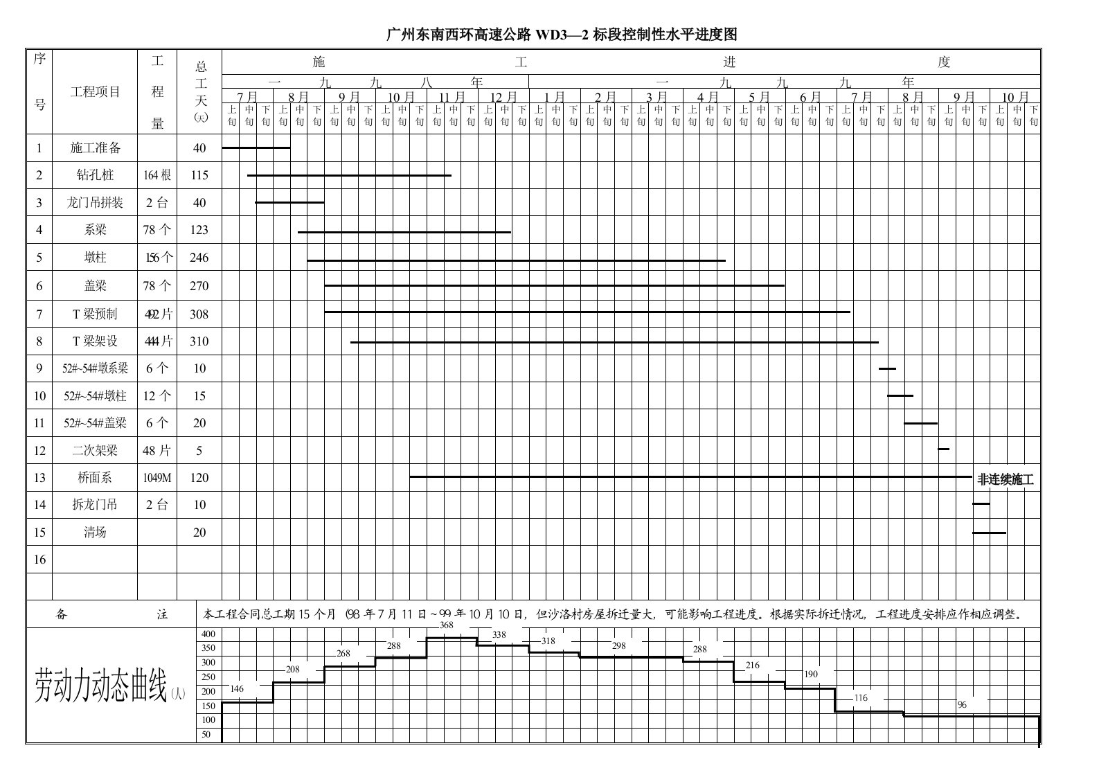 施工组织-控制性水平进度图