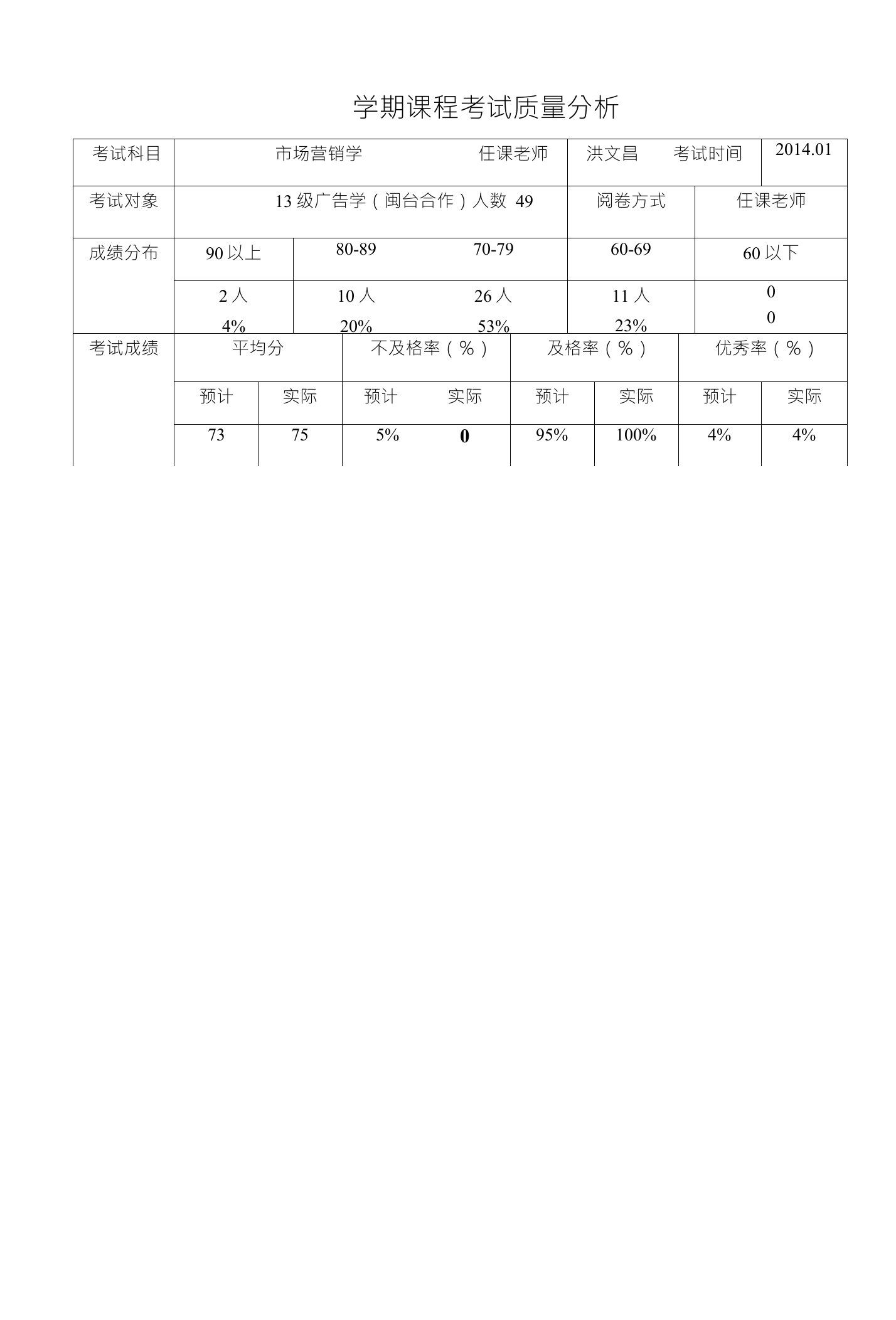 市场营销学考试质量分析