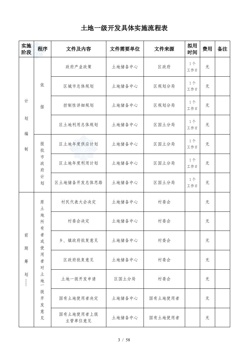 地一级开发具体实施流程表