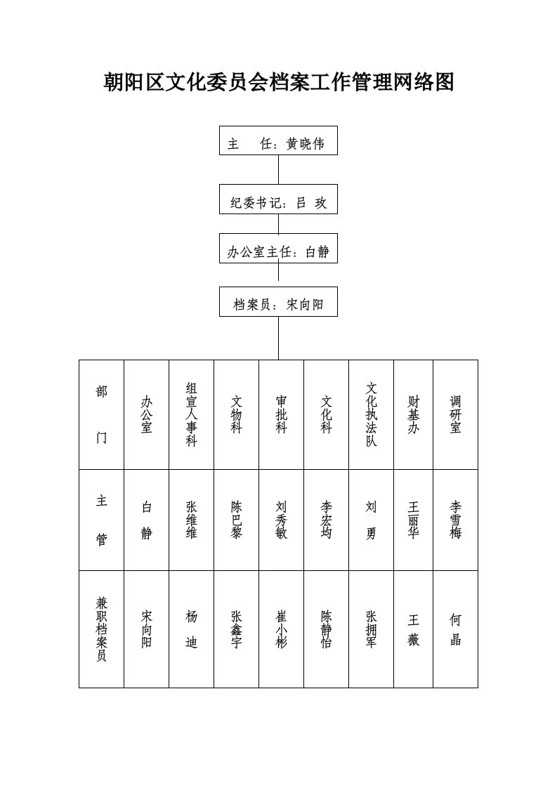 档案工作管理网络图