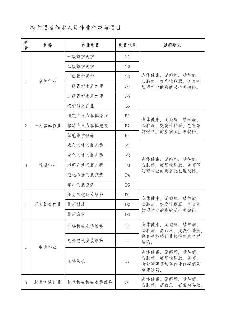 特种设备作业人员作业种类与项目新编