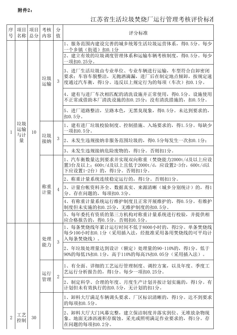 江苏省生活垃圾焚烧厂运行管理考核评价标准(试行)