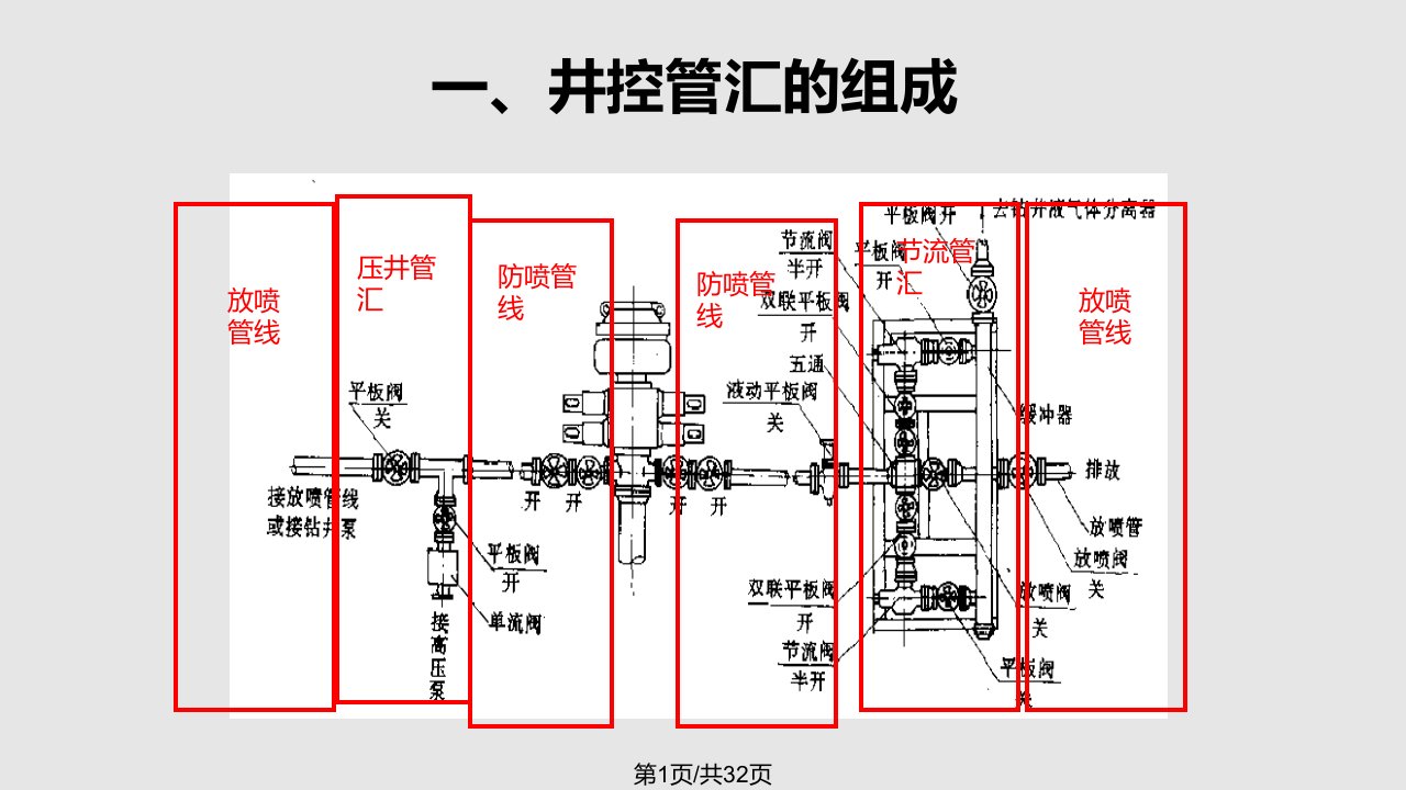 节流与压井管汇PPT课件