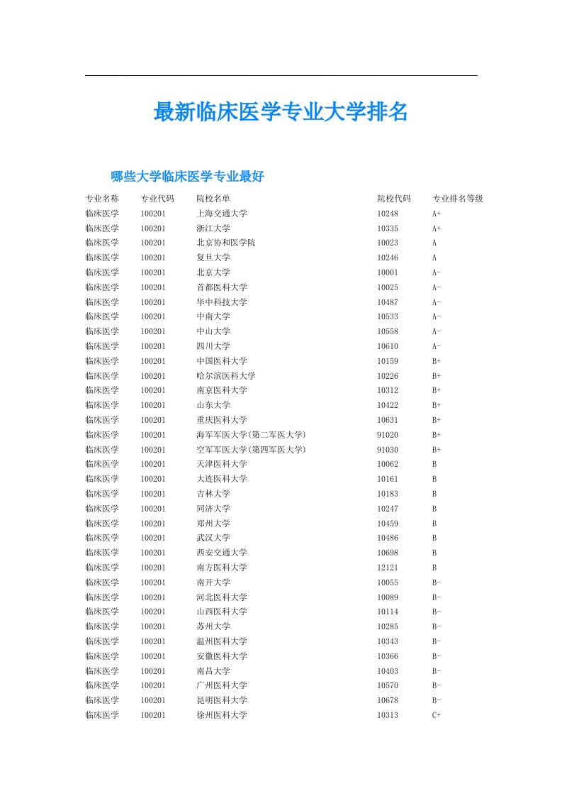 最新临床医学专业大学排名