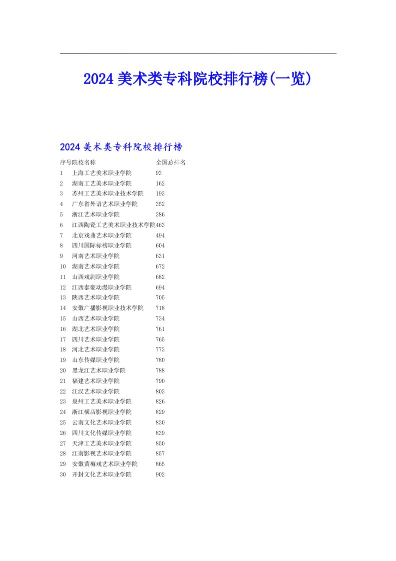 2024美术类专科院校排行榜(一览)